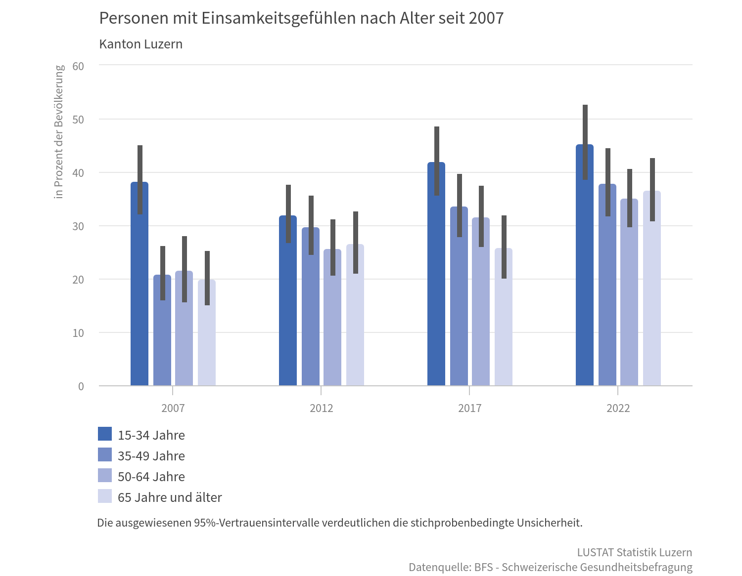 Grafik Einsamkeitsgefühle in Bevölkerung